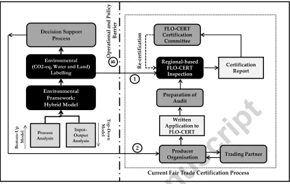 Figure 5: Integrated Environmental Labelling and Fair Trade Certification Framework 