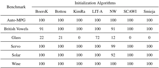 Table 2: Convergence success results in 100 trials for the Suite 1 of the experiments