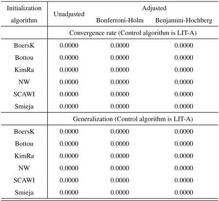 Table 7: p-values of multiple comparisons (Suite 1 of the experiments)