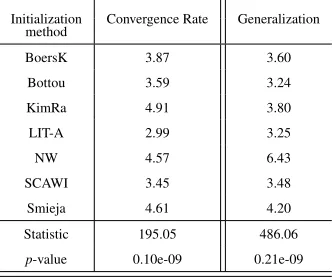 Table 12: p-values of multiple comparisons (Function Approximation benchmarks)