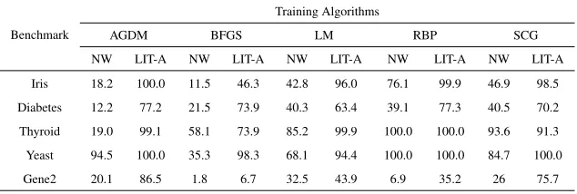 Table 13: Architectures of networks and training parameters used for the Suite 2 of experiments