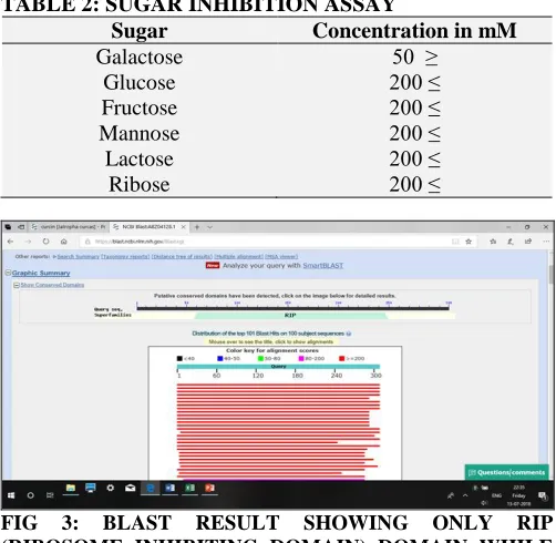 TABLE 2: SUGAR INHIBITION ASSAY Sugar Concentration in mM 