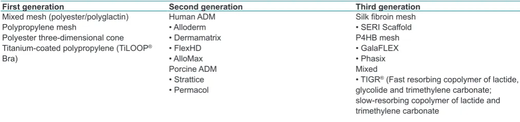 Table 2. Internal bra materials