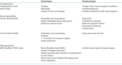 Table 3. Comparison of Internal bra materials
