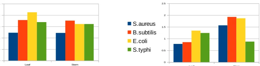 Figure 2: Comparison between different concentrations (x-axis) of samples from urban (Left) and sub-urban (right) against different bacteria (y-axis) 