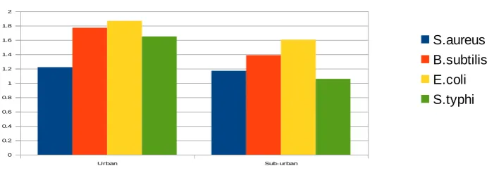 Figure 4: Comparison between different locations (x-axis) against different bacteria (y-axis) 