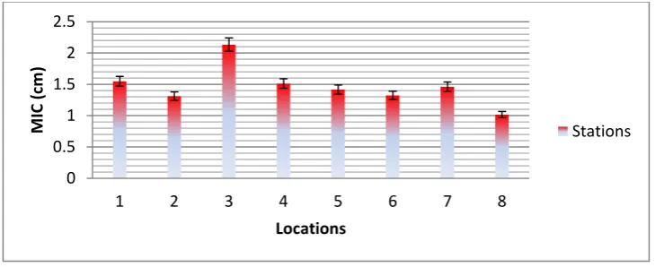 Figure 5: Summary for the overall effect of the eight locations of collection 