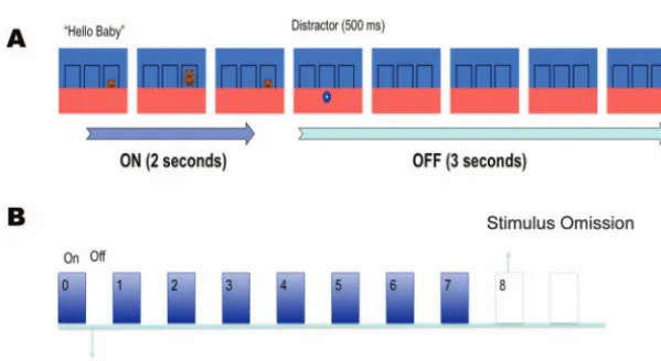 Figure 1.Schematic representation of stimulus presentation in the 5-s condition. (A) In one on–off cycle thetarget rose into the target area accompanied by a vocal prompt