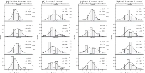 Figure 2.Histograms of the peak-to-peak value for fixation distance and pupil diameter as a function of timingcondition and age