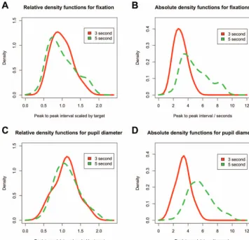 Figure 3.Density functions for infants’ time interval estimates. Figures 3A and 3C show relative peak-to-peakscores for all infants scaled by the target interval for fixation and pupil diameter