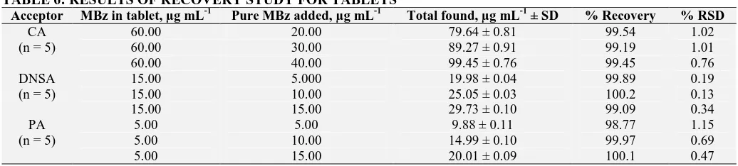 TABLE 7: DETERMINATION OF MBz IN VERMOX TABLETS USING CA, DNSA, AND PA ACCEPTORS Acceptor Taken, Found*, µg mL-1 ± SD % Recovery F-test t-test 