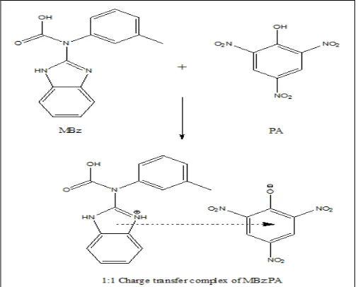 FIG. 4: EFFECT OF SOLVENT ON THE FORMATION OF MBz CT COMPLEXES WITH A-CA, B-DNSA, C-PA  