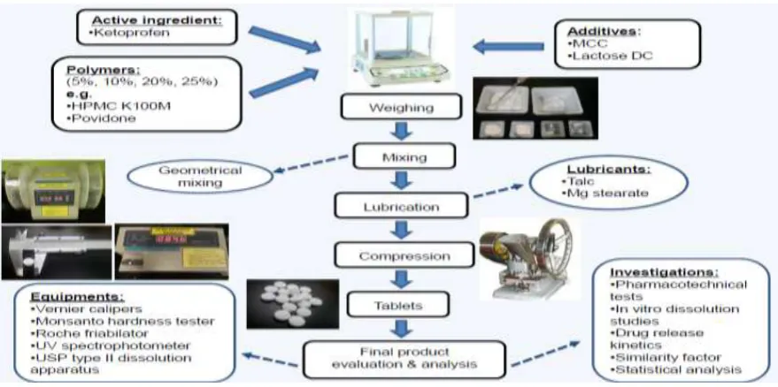 Figure 2 Ketoprofen tablets formulation and evaluation tests 