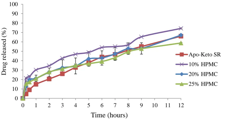 Figure 3 In vitro drug release profile of ketoprofen from tablets containing different concentrations of HPMC (K100M)
