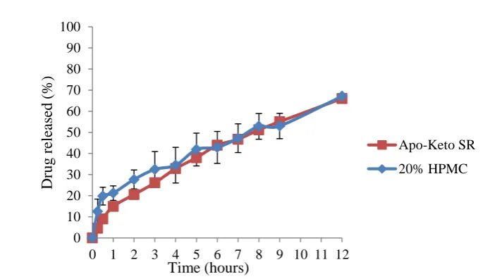 Figure 5 Comparison of In vitro drug release profile of ketoprofen from tablets containing  20% HPMC (K100 M) with reference product Apo-Keto® SR.Mean ± SD, N = 3  
