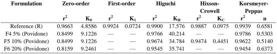 Table 4 Kinetics data of ketoprofen release from different concentrations of Povidone formulations