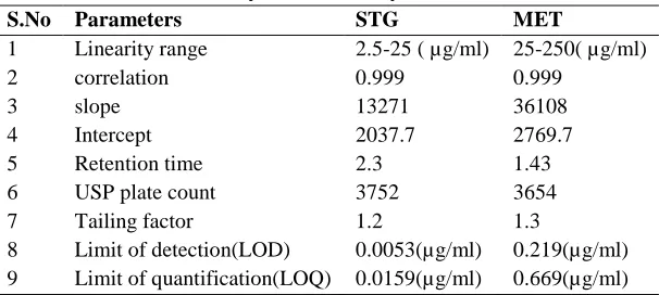 Table No.1: Result of system suitability tests of MET and STG 