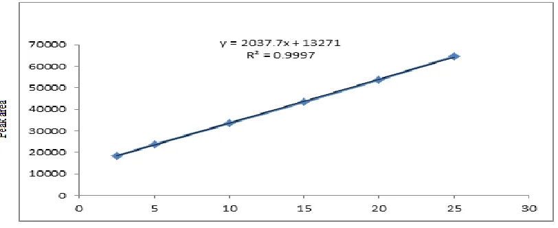 Figure No.2: Typical chromatogram of MET and SGL in marketed formulation  