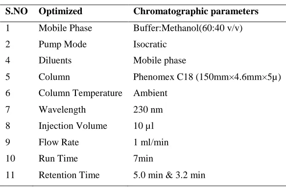 Table 1: Optimized chromatographic parameters 