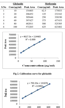 Fig 2. Calibration curve for gliclazide  