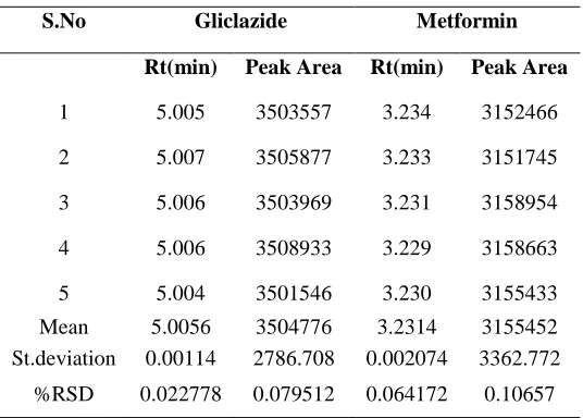 Table 4: system precision results for gliclazide and metformin 