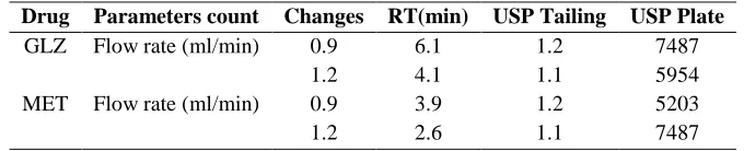 Table 6: results of intermediate precision for gliclazide, metformin.  
