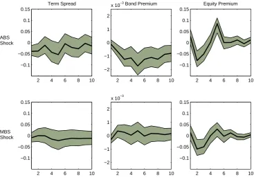 Figure 3: Impulse Responses - Parsimonious Model
