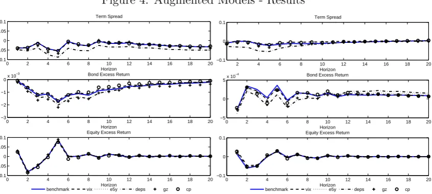 Figure 4: Augmented Models - Results