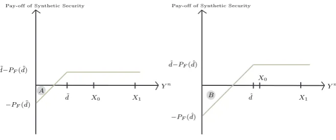 Figure 6: Synthetic Security Payoﬀ and Optimal d