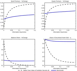 Figure 9: Higher Face Value of Synthetic Security