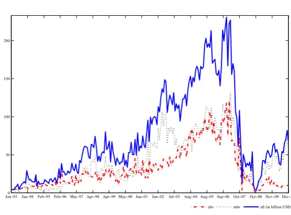 Figure 1: Volume of Securitization - US