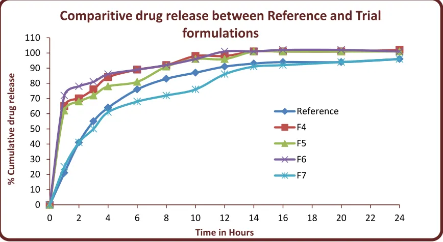 Table No: 9 in-vitro dissolution study of formulations F4 to F7  