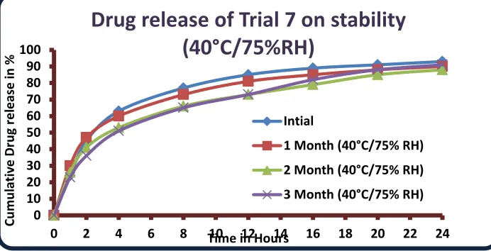 Table 10: Stability study of optimized formulation: Specification limit Initial 1 Month 