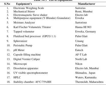 Table No 3   List of Equipments 