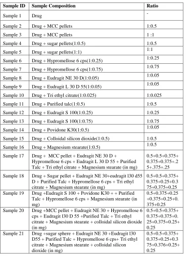 Table 4 Drug Excipients ratio  