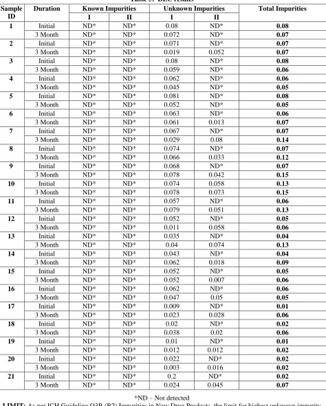 Table 5:  DEC results Unknown Impurities I II 