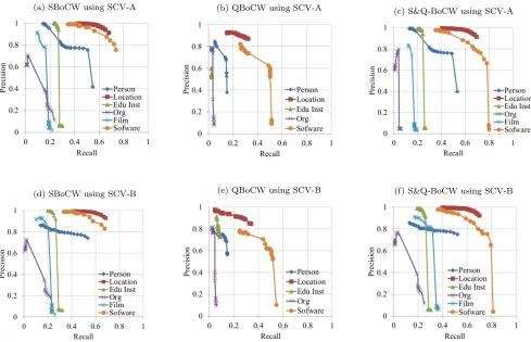 Figure 1: Decreasing threshold precision and recall charts