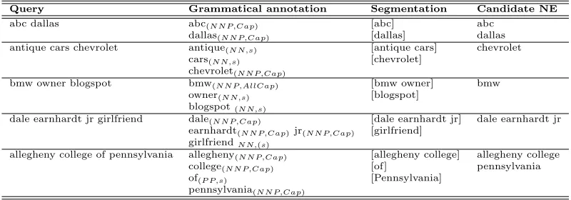 Table 3: Examples of extracted candidate NEs using query grammatical annotation and segmentation