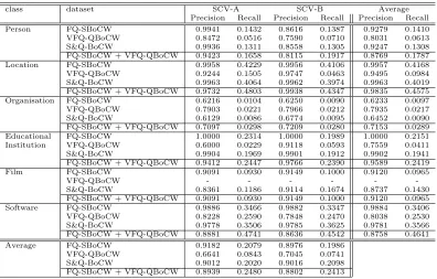 Table 5: Expansion performance using BoCW