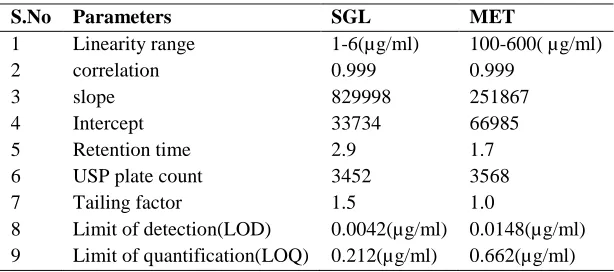 Table No.1: Result of system suitability tests of MET and SGL  