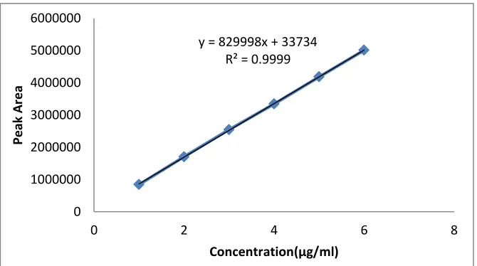 Figure No.1: Typical Chromatogram of standard MET and SGL 