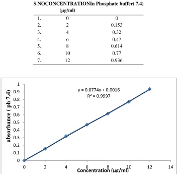 Table: 4. Standard Curve of Rosuvastatin:  ABSORBANCE 