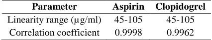 Table 4: Linear regression data for calibration curves 