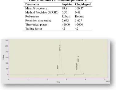 Table 6: Summary of validation parameters: 