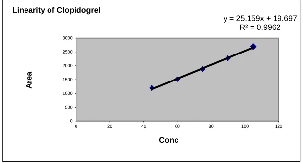 Figure 5: Linearity plot of Clopidogrel 
