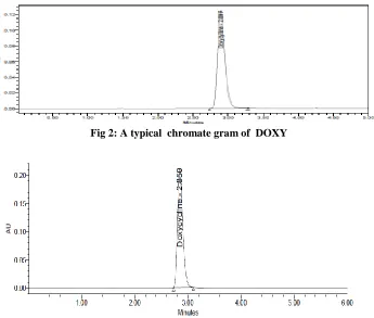 Fig 2: A typical  chromate gram of  DOXY 
