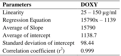 Table 2  Statistical Data of Calibration Curves of DOXY  