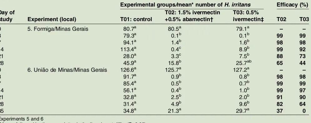 TABLE 3:Average number of engorged Rhipicephalus (Boophilus) microplus females naturally detached from control andtreated animals and percentages (arithmetic means)