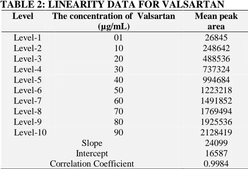 TABLE 2: LINEARITY DATA FOR VALSARTAN Level The concentration of  Valsartan Mean peak 
