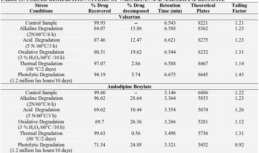 TABLE 11: FORCED DEGRADATION STUDIES OF VALSARTAN AND AMLODIPINE BESYLATE Stress % Drug % Drug Retention  Theoretical 